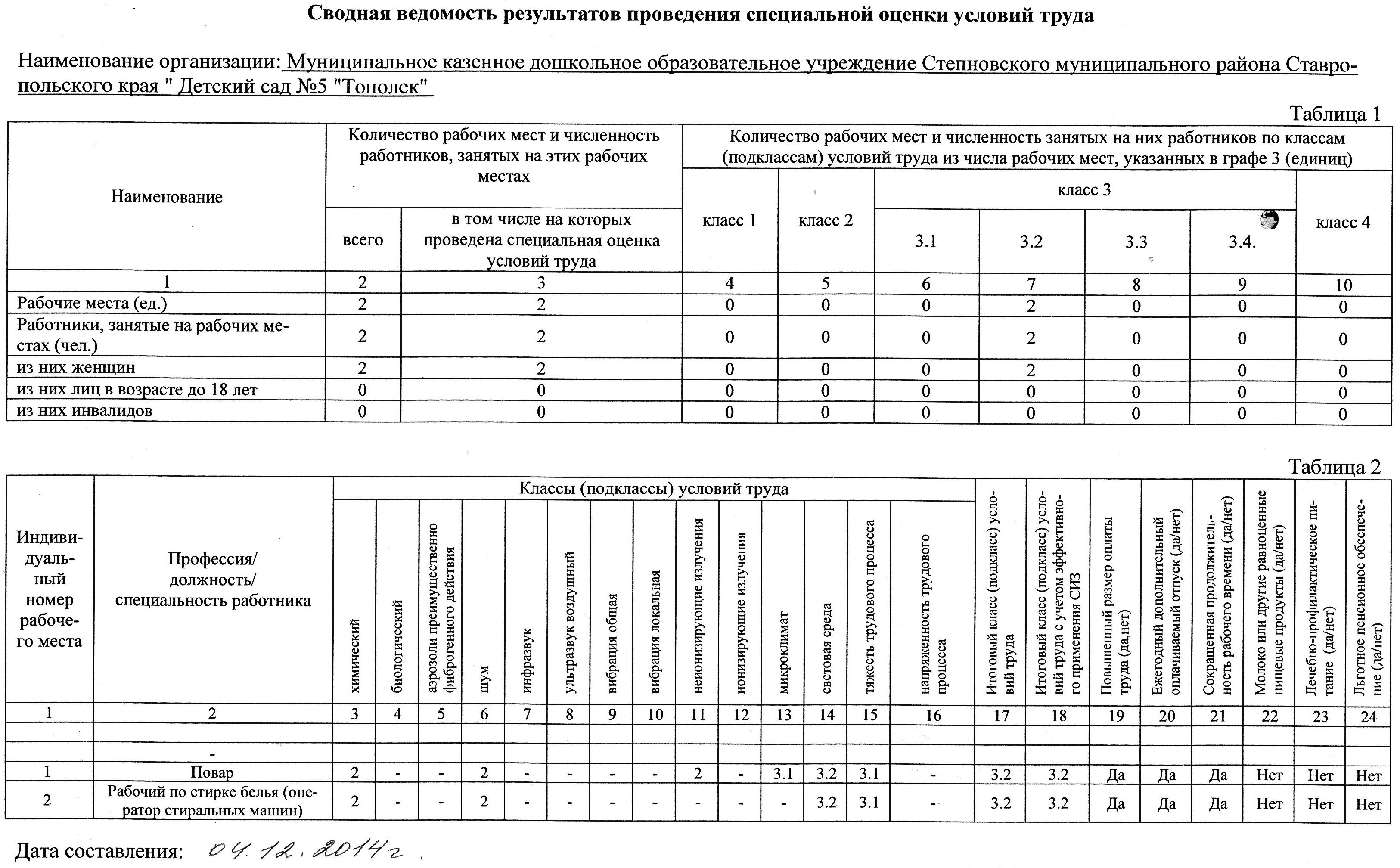 Сводная ведомость результатов проведения СОУТ начало