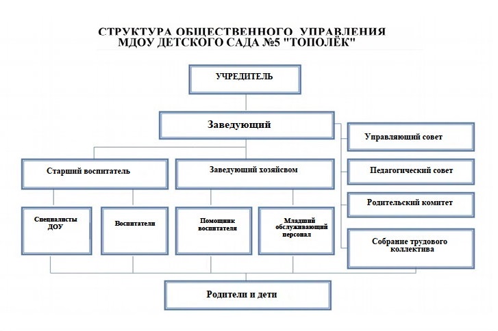 структура